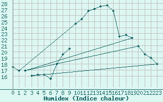 Courbe de l'humidex pour Plymouth (UK)