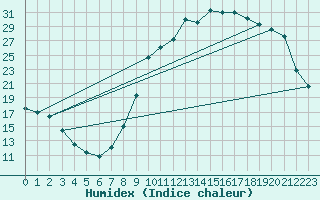 Courbe de l'humidex pour Valleroy (54)