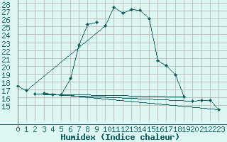 Courbe de l'humidex pour Davos (Sw)