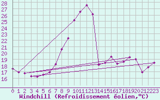 Courbe du refroidissement olien pour Cotnari
