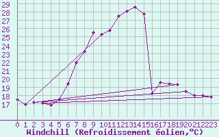Courbe du refroidissement olien pour Aigle (Sw)