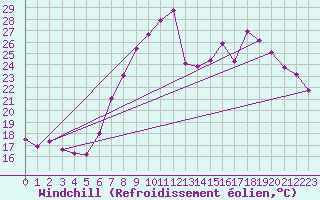 Courbe du refroidissement olien pour Thorney Island