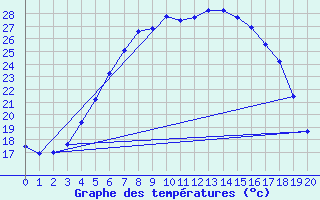 Courbe de tempratures pour Priekuli