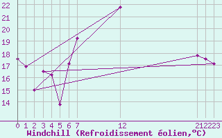Courbe du refroidissement olien pour Buitrago