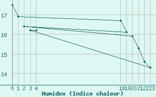 Courbe de l'humidex pour Boulaide (Lux)