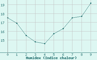 Courbe de l'humidex pour Putbus