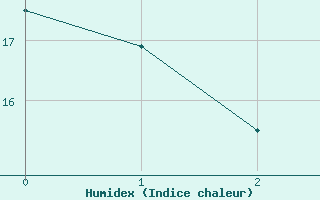 Courbe de l'humidex pour Putbus