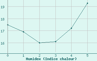 Courbe de l'humidex pour Poertschach