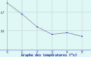 Courbe de tempratures pour Parleboscq (40)