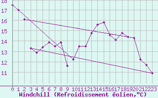 Courbe du refroidissement olien pour Cap Gris-Nez (62)