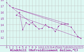 Courbe du refroidissement olien pour Brigueuil (16)