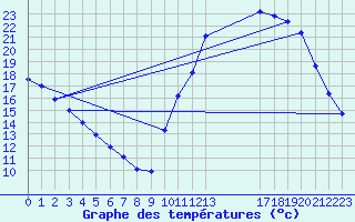 Courbe de tempratures pour Potes / Torre del Infantado (Esp)