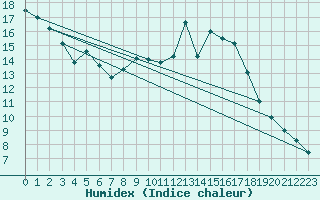 Courbe de l'humidex pour Pilat Graix (42)