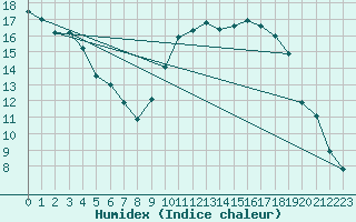 Courbe de l'humidex pour Alenon (61)