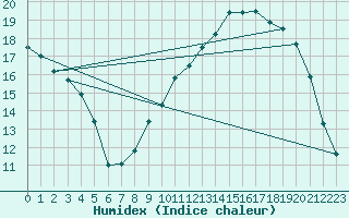 Courbe de l'humidex pour Lille (59)
