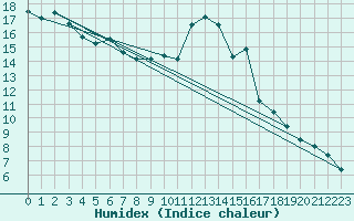 Courbe de l'humidex pour Punta Galea