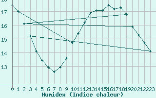 Courbe de l'humidex pour Montredon des Corbires (11)