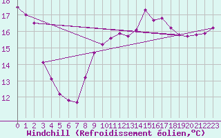 Courbe du refroidissement olien pour Tarifa