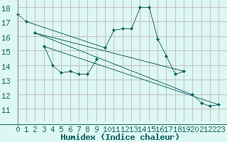 Courbe de l'humidex pour Leconfield