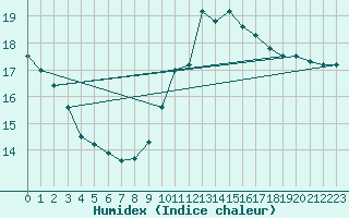 Courbe de l'humidex pour Saint-Brieuc (22)