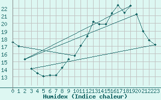 Courbe de l'humidex pour Castres-Nord (81)