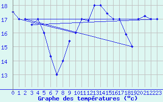 Courbe de tempratures pour Kelibia