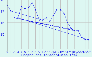 Courbe de tempratures pour Pointe de Socoa (64)