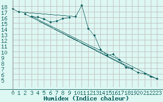 Courbe de l'humidex pour Roth