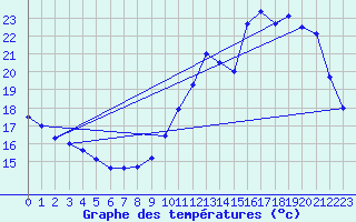 Courbe de tempratures pour Evreux (27)