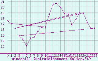 Courbe du refroidissement olien pour Clermont-Ferrand (63)