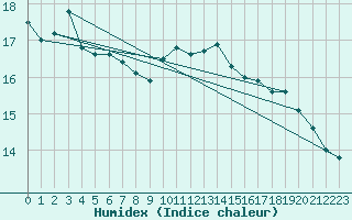 Courbe de l'humidex pour Bruxelles (Be)