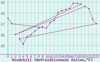 Courbe du refroidissement olien pour Pointe de Chassiron (17)