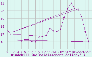 Courbe du refroidissement olien pour Le Bourget (93)