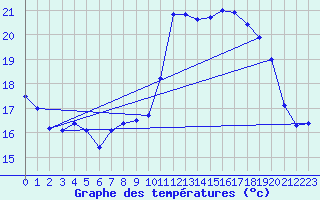 Courbe de tempratures pour Valbonne-Sophia (06)