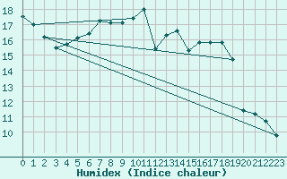 Courbe de l'humidex pour Moehrendorf-Kleinsee