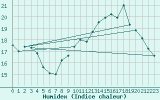 Courbe de l'humidex pour Roissy (95)