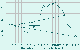 Courbe de l'humidex pour Cap Ferret (33)