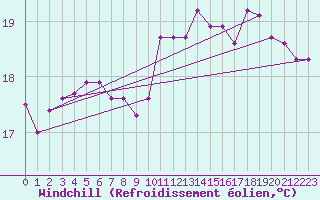 Courbe du refroidissement olien pour Saint-Ciers-sur-Gironde (33)