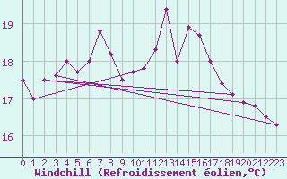 Courbe du refroidissement olien pour Pully-Lausanne (Sw)