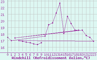 Courbe du refroidissement olien pour Abbeville (80)