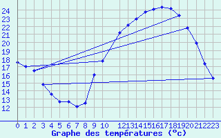 Courbe de tempratures pour Mirepoix (09)