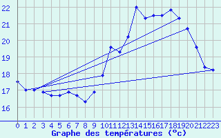 Courbe de tempratures pour Pointe de Socoa (64)