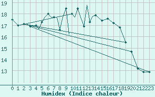 Courbe de l'humidex pour Diepholz