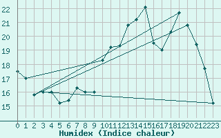 Courbe de l'humidex pour Amur (79)