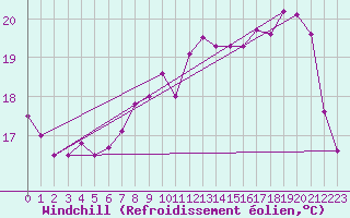Courbe du refroidissement olien pour Cap de la Hve (76)