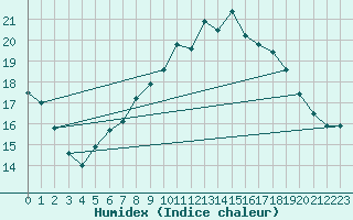 Courbe de l'humidex pour Kaisersbach-Cronhuette