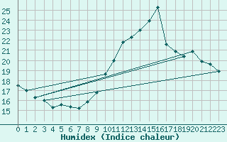 Courbe de l'humidex pour Trgueux (22)