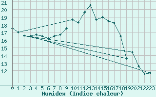 Courbe de l'humidex pour Warburg