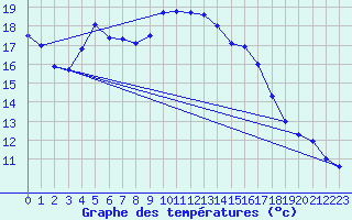 Courbe de tempratures pour Hel