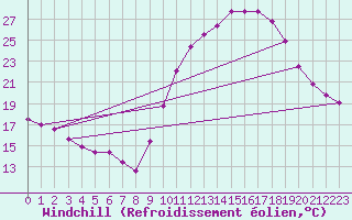 Courbe du refroidissement olien pour Toulouse-Blagnac (31)